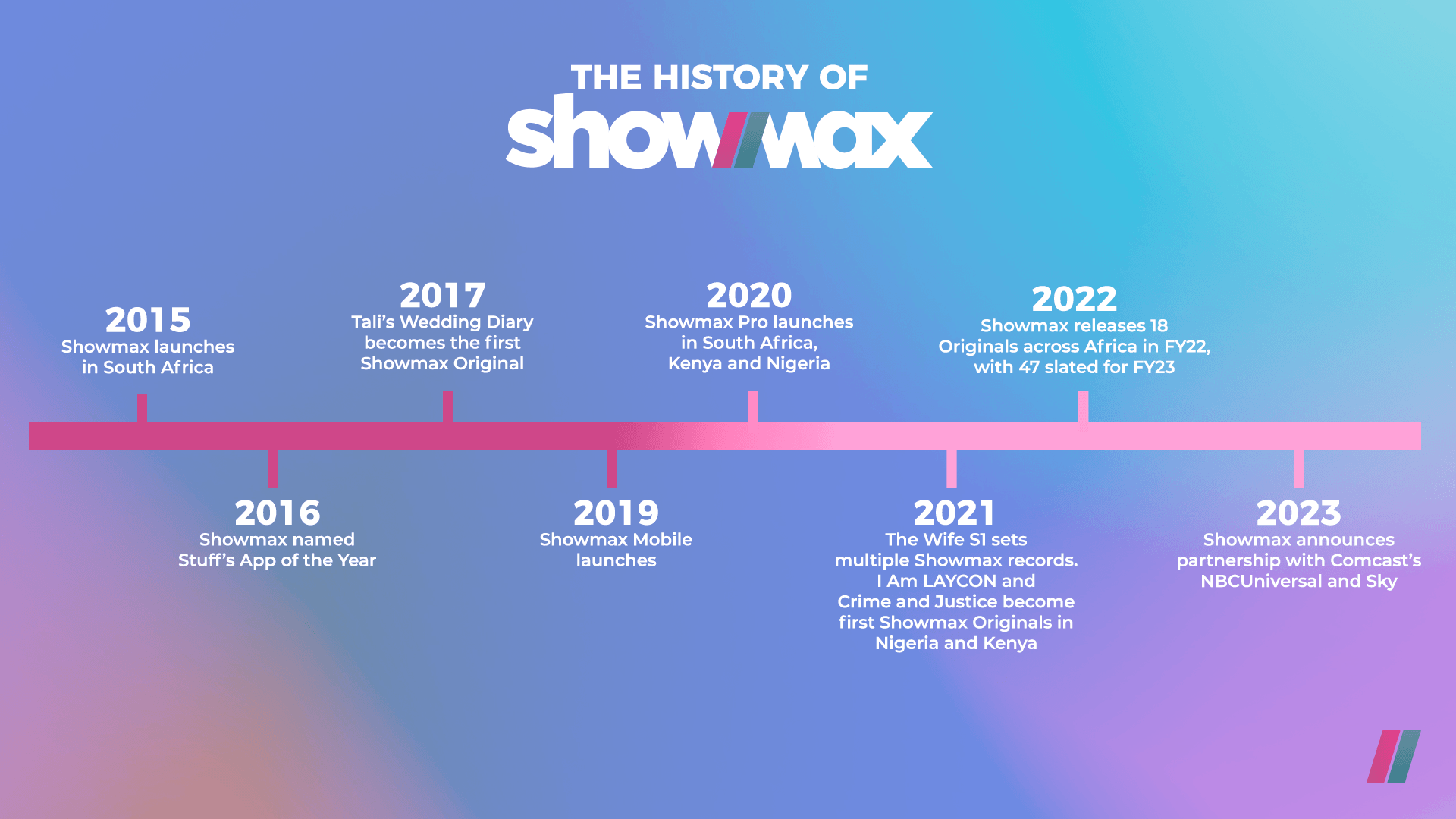 The history of Showmax